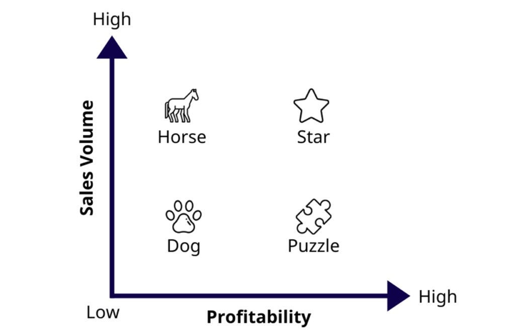 Boston consulting menu engineering matrix