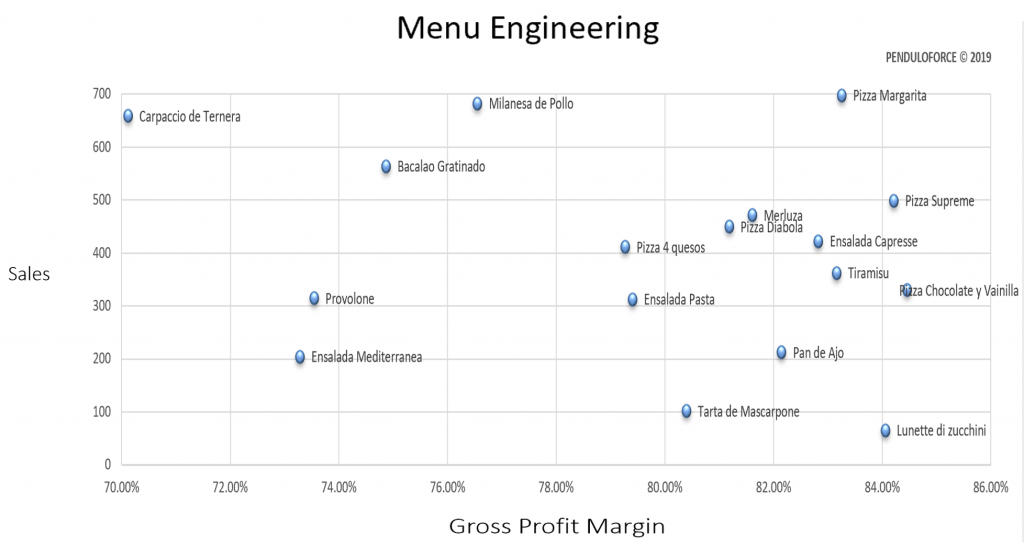 Menu engineering dishes diagram 