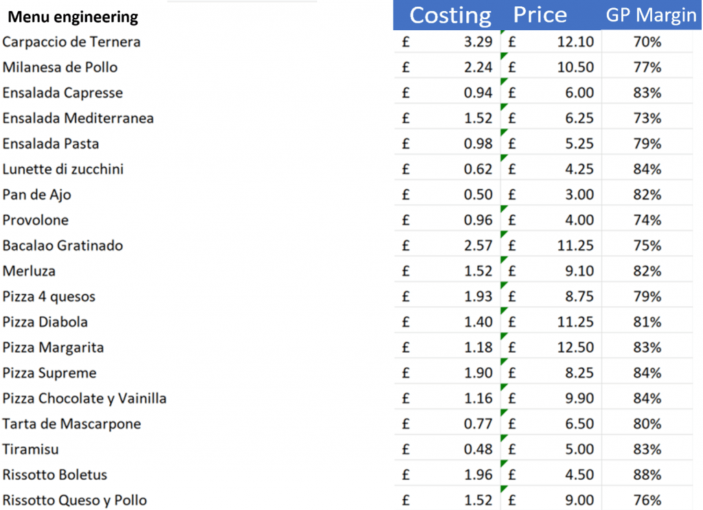 Costings, prices and margins for restaurant menu